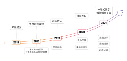 来画再获2.66亿元C轮融资,推出国产新一代设计和白板软件