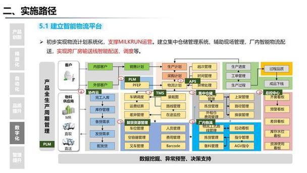 集团精益智能工厂数字化建设三年规划方案 p70